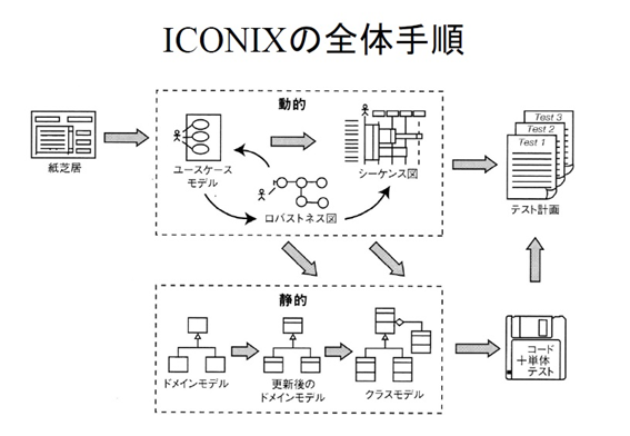 ＩＣＯＮＩＸ活用による開発フロー