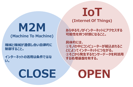 IoT/M2M説明