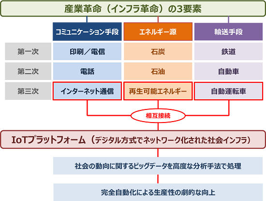 第三次産業革命