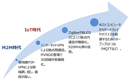 IoT発展要素