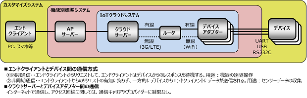 IoT/M2Mシステム基盤