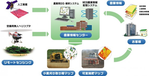 IT農業支援システムサービス